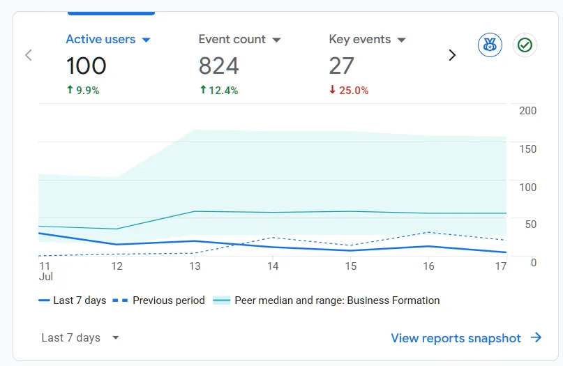 Google Analytics 4 dashboard showing active users, event count and key events tracked.